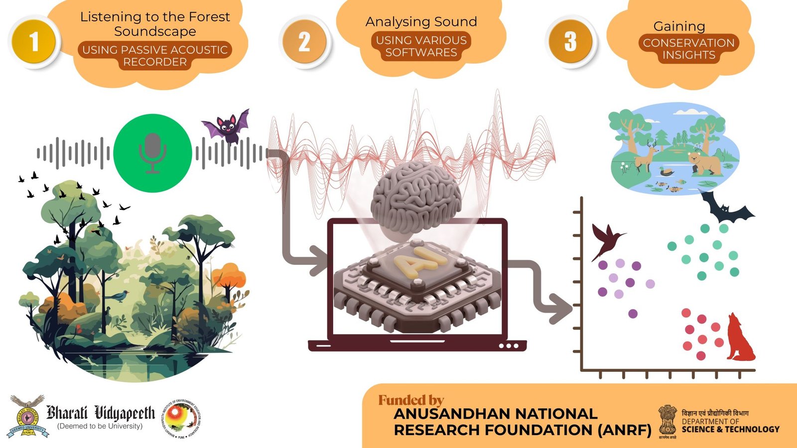 BVIEER’s Bioacoustic Research Bags ANRF Early Career Funding
